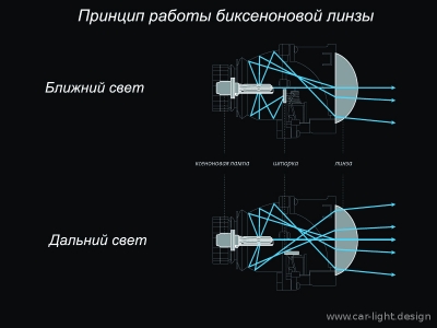 биксеноновая линза и ее работа